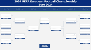 2024 UEFA European Soccer Championship Bracket - Euro 2024